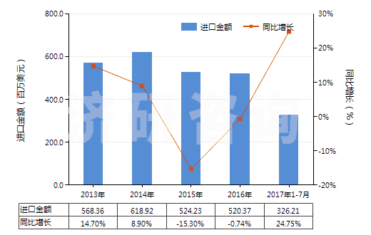 2013-2017年7月中國機動小客車用新的充氣橡膠輪胎(HS40111000)進(jìn)口總額及增速統(tǒng)計